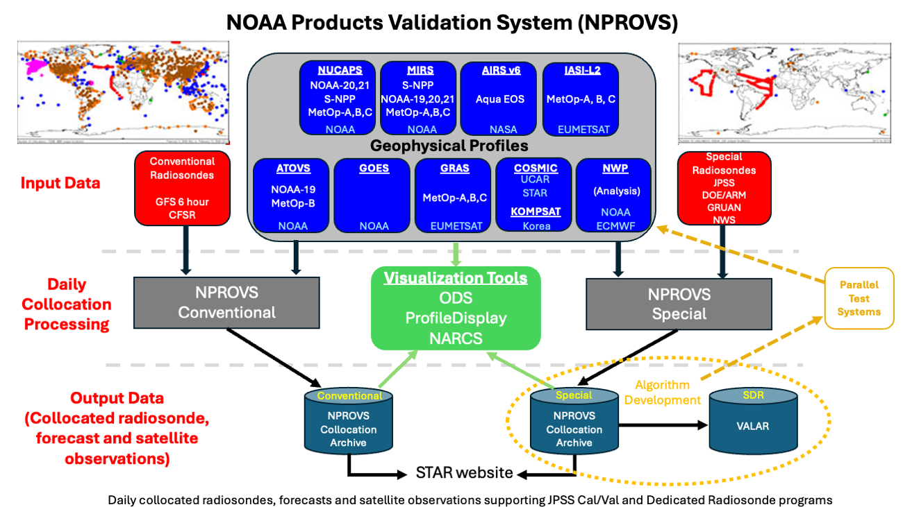 NPROVS Overview