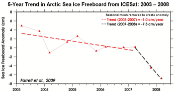 5-Year Trend in Arctic Sea Ice Freeboard from ICESat: 2003  2008.  Reference: Farrell et al., 2009.