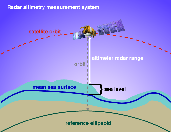 Laboratory for Satellite Altimetry / Sea Level Rise - Project background